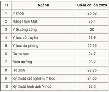 Đại Học Y Dược Lấy Bao Nhiêu Điểm