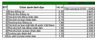 Hệ Số Lương Cán Bộ Bán Chuyên Trách Cấp Xã